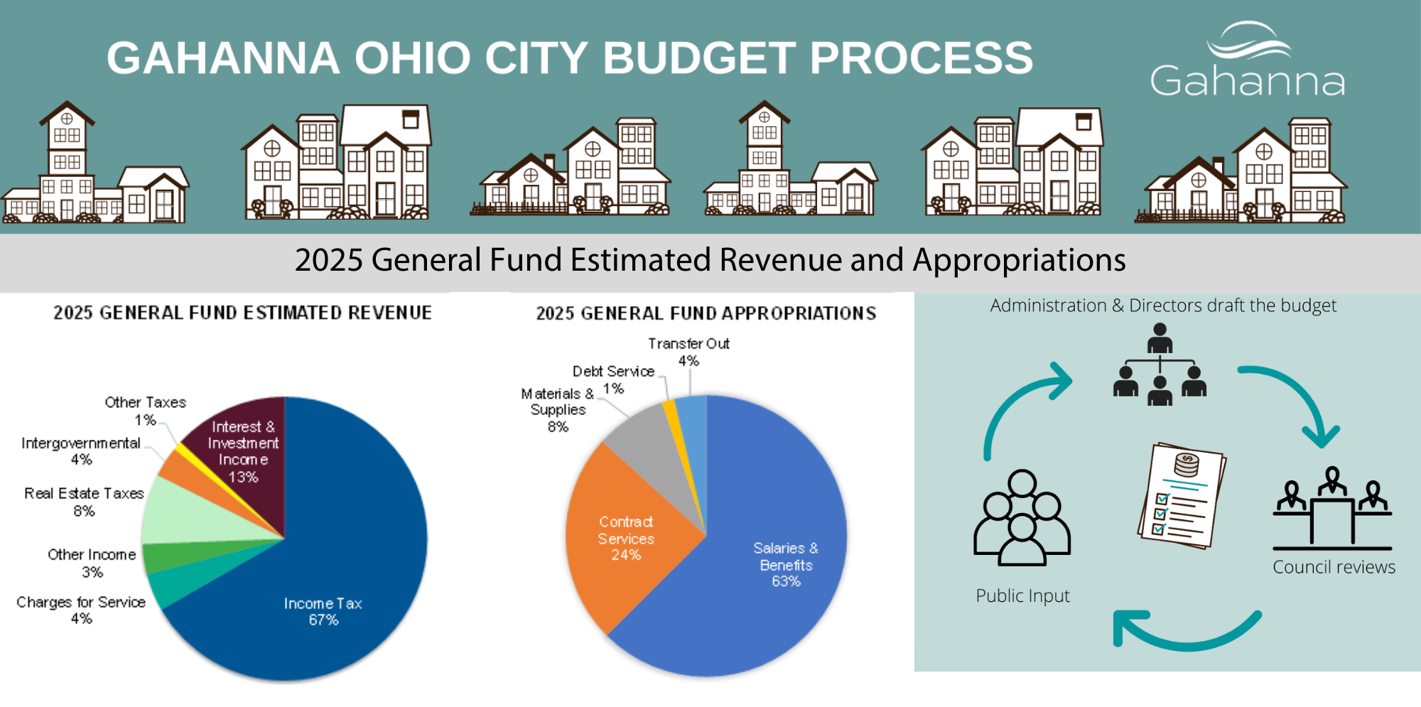 2025 General Revenue Fund 